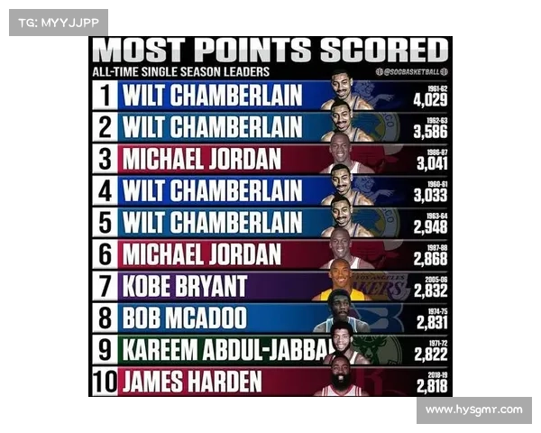 NBA季后赛历史一共九次系列赛场均得分超过40,乔丹一人占据五次 NBA季后赛历史一共九次系列赛场均得分超过40,乔丹一人占据五次