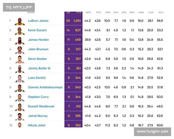 NBA球星40岁时得分及成绩前十,詹姆斯场均23分排名第一 NBA球星40岁时得分及成绩前十,詹姆斯场均23分排名第一